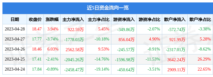 股票行情快报：通润装备（002150）4月28日主力资金净买入922.59万元