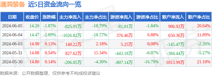 股票行情快报：通润装备（002150）6月5日主力资金净卖出825.91万元