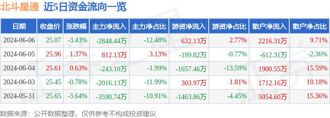 股票行情快报：北斗星通（002151）6月6日主力资金净卖出2848.44万元