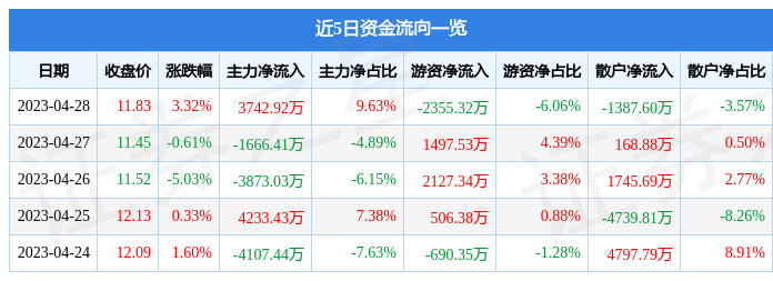 股票行情快报：广电运通（002152）4月28日主力资金净买入3742.92万元