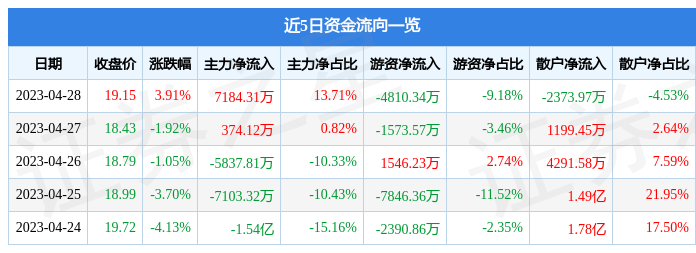 股票行情快报：石基信息（002153）4月28日主力资金净买入7184.31万元