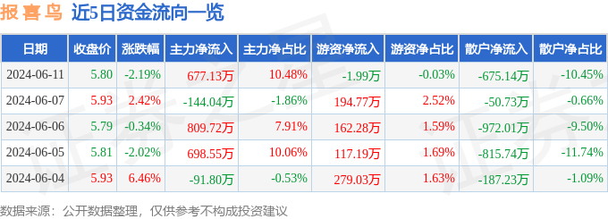 报喜鸟（002154）6月11日主力资金净买入677.13万元