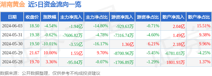 股票行情快报：湖南黄金（002155）6月3日主力资金净卖出1.94亿元