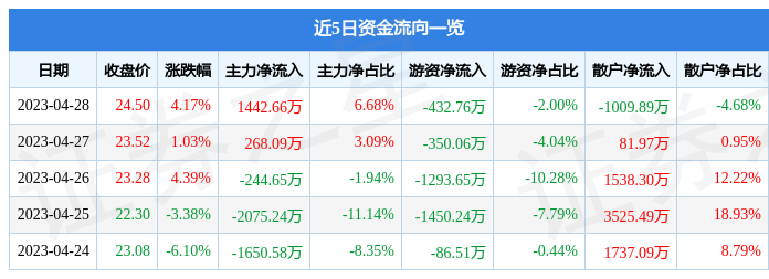 股票行情快报：汉钟精机（002158）4月28日主力资金净买入1442.66万元