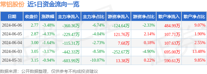 股票行情快报：常铝股份（002160）6月6日主力资金净卖出360.36万元