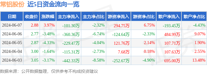 股票行情快报：常铝股份（002160）6月7日主力资金净卖出101.30万元