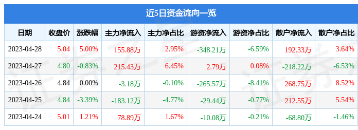 股票行情快报：远望谷（002161）4月28日主力资金净买入155.88万元