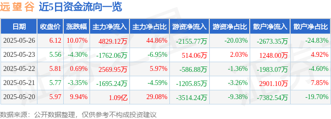 5月26日远望谷涨停分析：技术创新、国际业务及电子身份证概念驱动