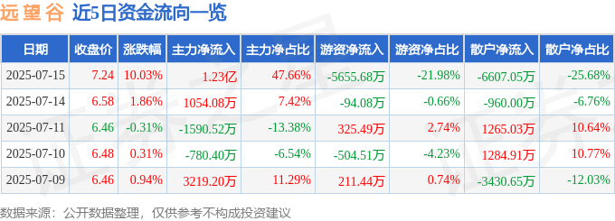 7月15日远望谷涨停分析：中报预增、RFID技术优势驱动(图1)