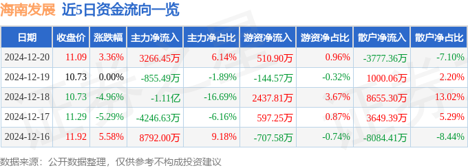 股票行情快报：海南发展（002163）12月20日主力资金净买入326645万元