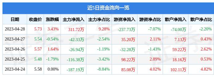 股票行情快报：宁波东力（002164）4月28日主力资金净买入311.72万元