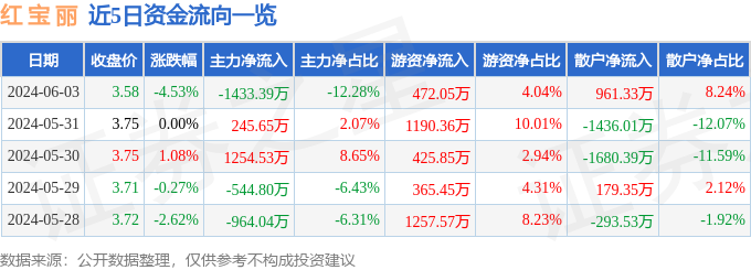 股票行情快报：红宝丽（002165）6月3日主力资金净卖出1433.39万元