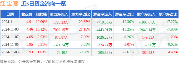 JN江南平台11月11日红 宝 丽涨停分析：环氧丙烷建筑节能风电概念热股(图1)