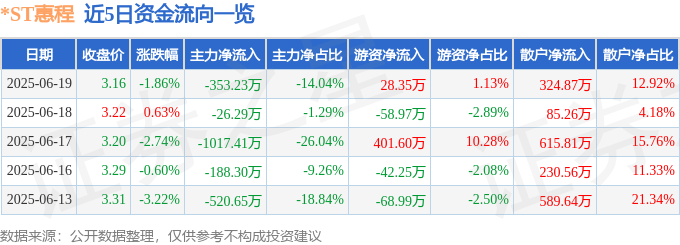 股票行情快报：*ST惠程（002168）6月19日主力资金净卖出353.23万元