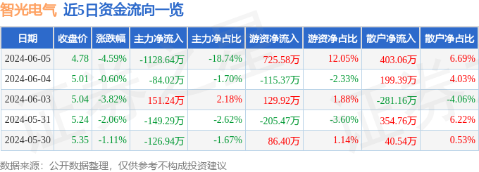 智光电气（002169）6月5日主力资金净卖出1128.64万元