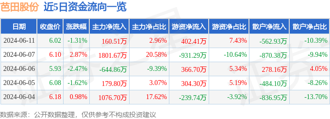 股票行情快报：芭田股份（002170）6月11日主力资金净买入160.51万元
