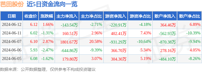 股票行情快报：芭田股份（002170）6月12日主力资金净卖出143.54万元