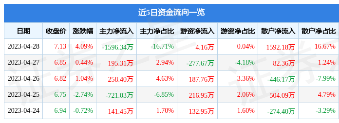 股票行情快报：楚江新材（002171）4月28日主力资金净卖出1596.34万元