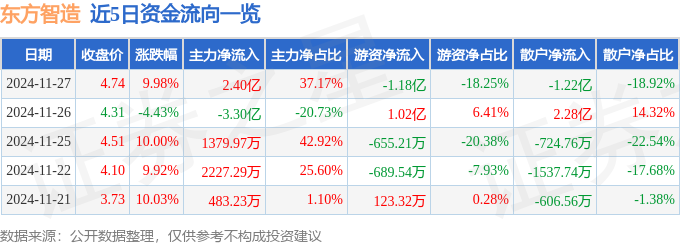 11月27日东方智造涨停分析：超高清视频仪器仪表智能制造概念热股(图1)