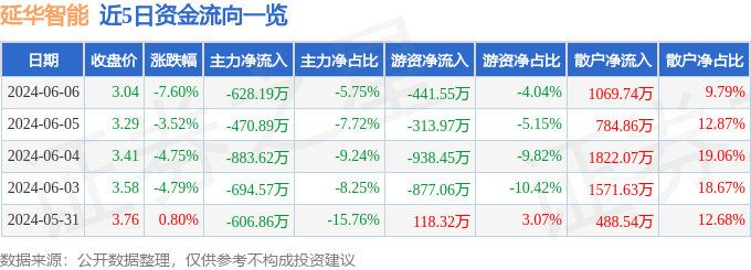 延华智能（002178）6月6日主力资金净卖出628.19万元