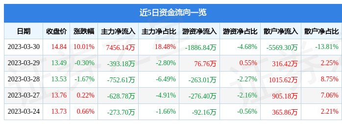 b体育3月30日全 聚 德涨停分析：餐饮预制菜休闲食品概念热股(图1)