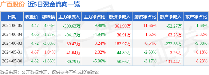 股票行情快报：广百股份（002187）6月5日主力资金净卖出309.63万元