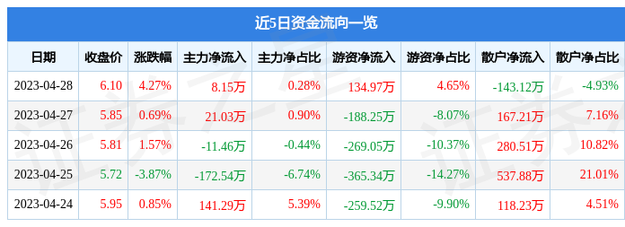 股票行情快报：中天服务（002188）4月28日主力资金净买入8.15万元