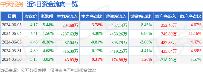 中天服务（002188）6月5日主力资金净买入204.68万元