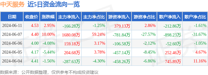 股票行情快报：中天服务（002188）6月11日主力资金净卖出166.28万元