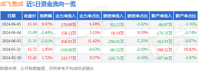 股票行情快报：成飞集成（002190）6月5日主力资金净买入170.09万元