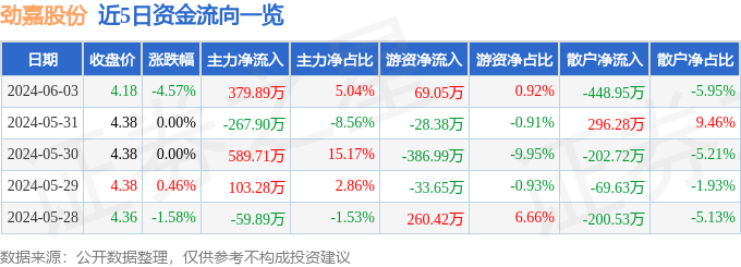 股票行情快报：劲嘉股份（002191）6月3日主力资金净买入379.89万元