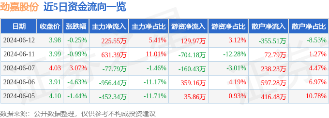 股票行情快报：劲嘉股份（002191）6月12日主力资金净买入225.55万元