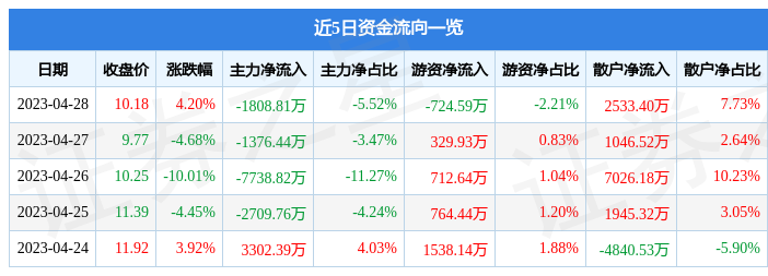 股票行情快报：武汉凡谷（002194）4月28日主力资金净卖出1808.81万元