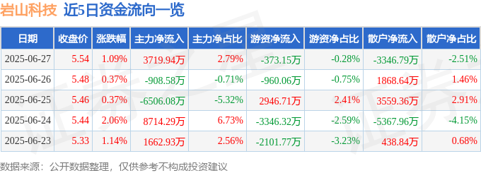 股票行情快报：岩山科技（002195）6月27日主力资金净买入3719.94万元