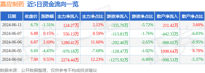 股票行情快报：嘉应制药（002198）6月11日主力资金净买入124.27万元