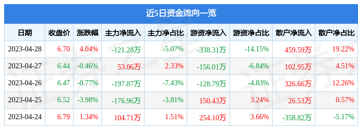 股票行情快报：东晶电子（002199）4月28日主力资金净卖出121.28万元