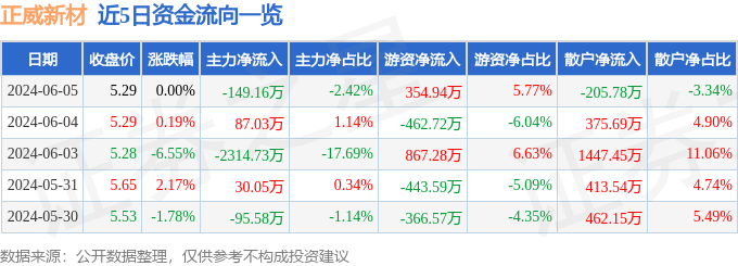 股票行情快报：正威新材（002201）6月5日主力资金净卖出149.16万元