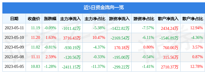 股票行情快报金风科技0022025月11日主力资金净卖出101142万元