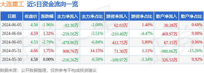 股票行情快报：大连重工（002204）6月5日主力资金净卖出92.30万元