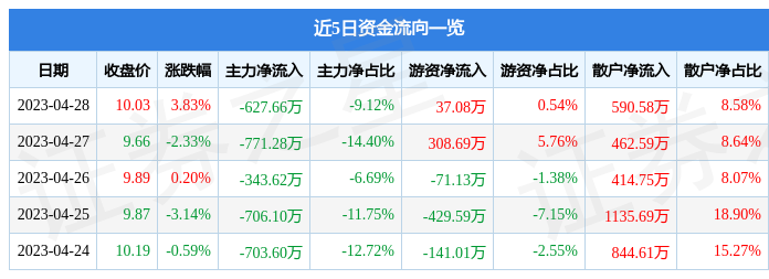 股票行情快报：国统股份（002205）4月28日主力资金净卖出627.66万元