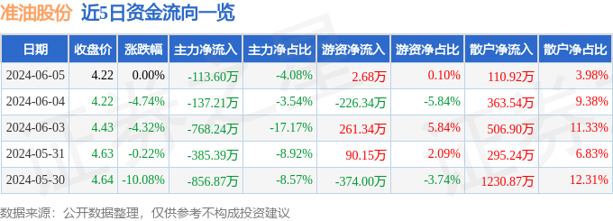 股票行情快报：准油股份（002207）6月5日主力资金净卖出113.60万元