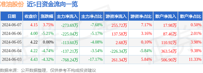 股票行情快报：准油股份（002207）6月7日主力资金净卖出273.69万元