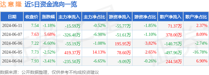 股票行情快报：达意隆（002209）6月11日主力资金净卖出15.59万元