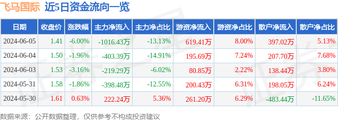 飞马国际（002210）6月5日主力资金净卖出1016.43万元