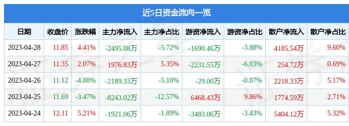 股票行情快报：天融信（002212）4月28日主力资金净卖出2495.08万元
