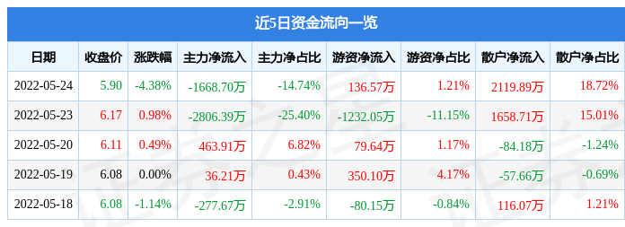 股票行情快報諾普信5月24日主力資金淨賣出166870萬元