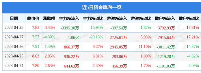 股票行情快报：诺普信（002215）4月28日主力资金净卖出3395.38万元