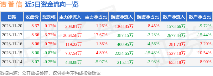 股票行情快報諾普信00221511月20日主力資金淨買入20481萬元