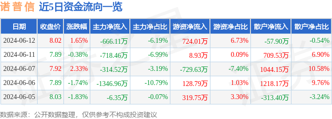 股票行情快报：诺普信（002215）6月12日主力资金净卖出666.11万元