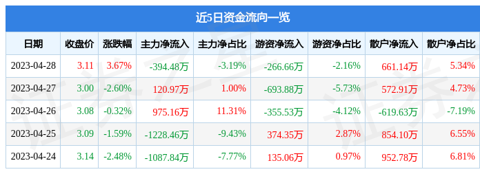 股票行情快报：合力泰（002217）4月28日主力资金净卖出394.48万元